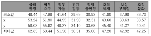 직무스트레스의 노출량 평가 기준(남자)