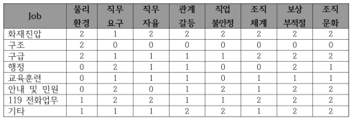 직무스트레스 노출량을 기준으로 한 주업무별 직무스트레스 점수(남자)