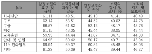 주업무별 감정노동 수준(남자)