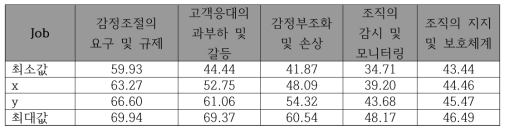 감정노동의 노출량 평가 기준(남자)