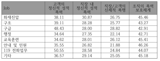 주업무별 폭력수준(남자)