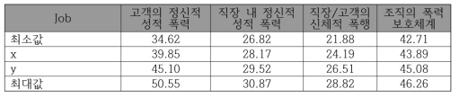 폭력수준의 노출량 평가 기준(남자)