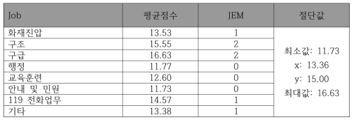 주업무별 근무환경 분위기 평균점수와 노출량을 기준으로 한 점수(남자)