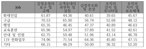 주업무별 감정노동 수준(여자)