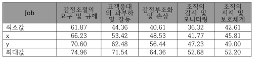 감정노동의 노출량 평가 기준(여자)