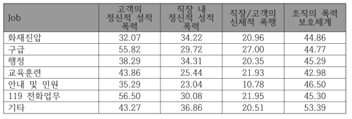 주업무별 폭력수준(여자)