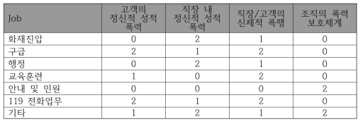 폭력수준 노출량을 기준으로 한 주업무별 폭력수준 점수(여자)