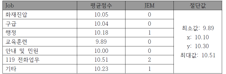 주업무별 근무환경 분위기 평균점수와 노출량을 기준으로 한 점수(여자)