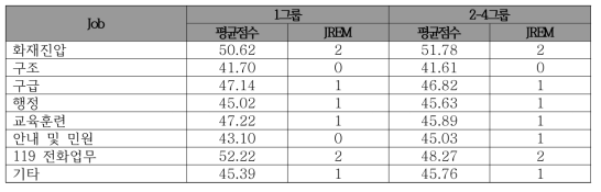 직무별 직무자율 결과 비교