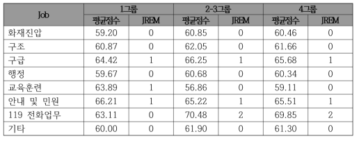 직무별 감정조절의 요구 및 규제 결과 비교