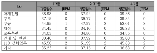 직무별 고객의 정신적 성적 폭력 결과 비교