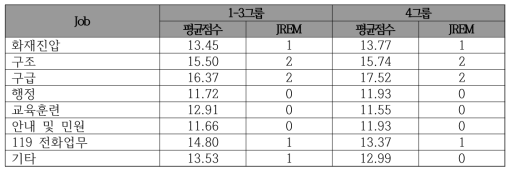 직무별 외상 후 스트레스 장애 결과 비교