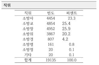 온라인 설문조사 일반적 특성 (직위)