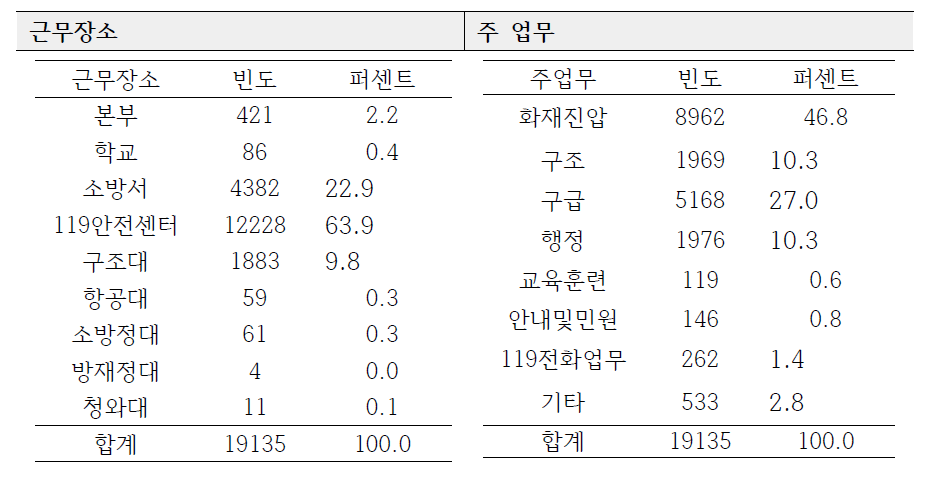 온라인 설문조사 일반적 특성 (근무장소 및 주 업무)