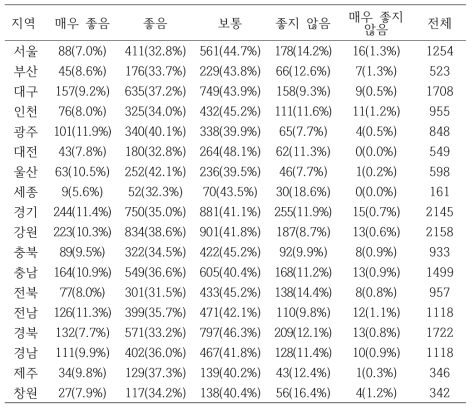 지역별 전반적인 건강 상태