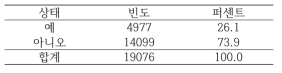 프리젠티즘 여부