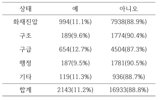 주 업무별 지난 1년 동안 비업무로 인한 사고, 손상의 경험 여부