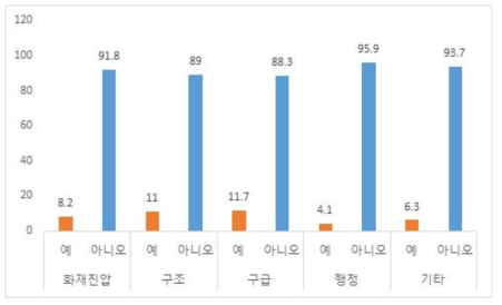 주 업무별 지난 1년 동안 업무로 인한 사고, 손상의 경험 여부