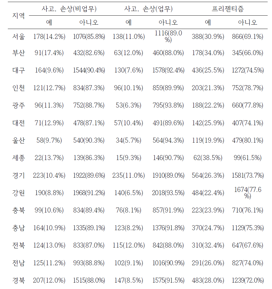 지역별 지난 1년 동안 비업무로 인한 사고, 손상의 경험여부, 지난 1년 동안 업무로 인한 사고, 손상의 경험여부, 프리젠티즘 여부