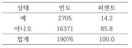 이직의도 여부