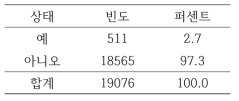 자살의도 여부