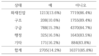 주 업무별 이직 의도 여부