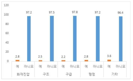 주 업무별 자살 의도 여부