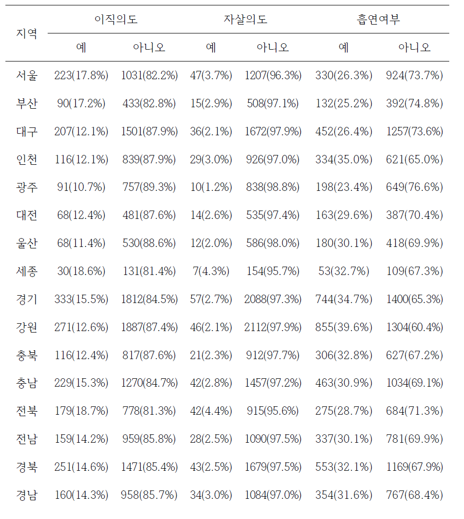 지역별 이직의도, 자살의도, 흡연여부