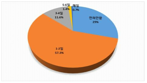 평균 음주