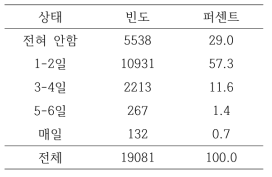 평균 음주