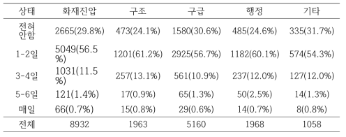 주업무별 주당 평균 음주 횟수