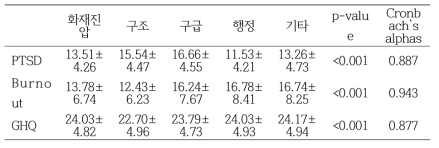 주업무별 PTSD, 소진, 심리사회적 건강상태 (GHQ)