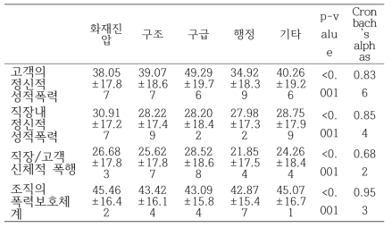 주업무별 작업장 폭력 노출 수준