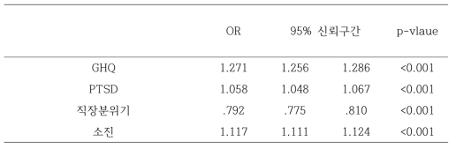 주관적 건강상태에 대한 GHQ, PTSD, 직장분위기, 소진의 로지스틱 회귀분석 결과