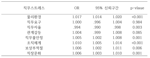 업무상 손상에 대한 직무스트레스의 로지스틱 회귀분석 결과