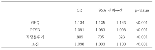 프리젠티즘에 대한 GHQ, PTSD, 직장분위기, 소진의 로지스틱 회귀분석 결과