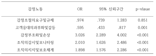 자살생각에 대한 감정노동의 로지스틱 회귀분석 결과