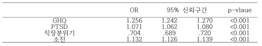 이직의도에 대한 GHQ, PTSD, 직장분위기, 소진의 로지스틱 회귀분석 결과
