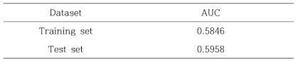 심근경색증에 대한 training 과 test sets 로지스틱 회귀분석 결과 AUC