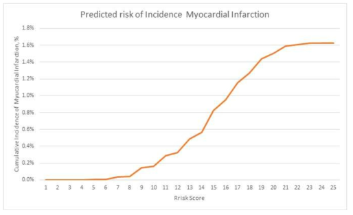 Predicted risk of Cumulative Incidence Myocardial Infarction