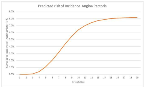 Predicted risk of Cumulative Incidence Angina Pectoris