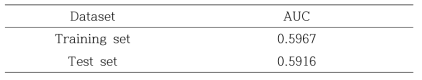 뇌졸증에 대한 training 과 test sets 로지스틱 회귀분석 결과 AUC