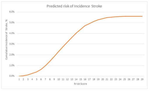 Predicted risk of Cumulative Incidence Stroke