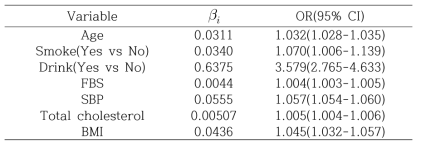 고혈압에 대한 Risk factors의 로지스틱 회귀분석 결과