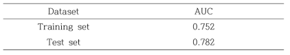고혈압에 대한 training 과 test sets 로지스틱 회귀분석 결과 AUC