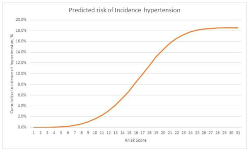 Predicted risk of Cumulative Incidence Hypertension