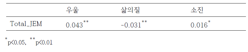 남성 소방공무원에 대한 상관분석 결과