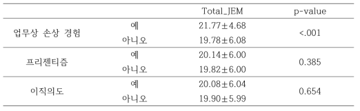 여성 소방공무원에 대한 독립표본 t-검정 결과