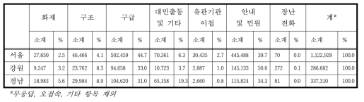 지역별 119신고 접수현황 (2015 소방행정자료 및 통계)