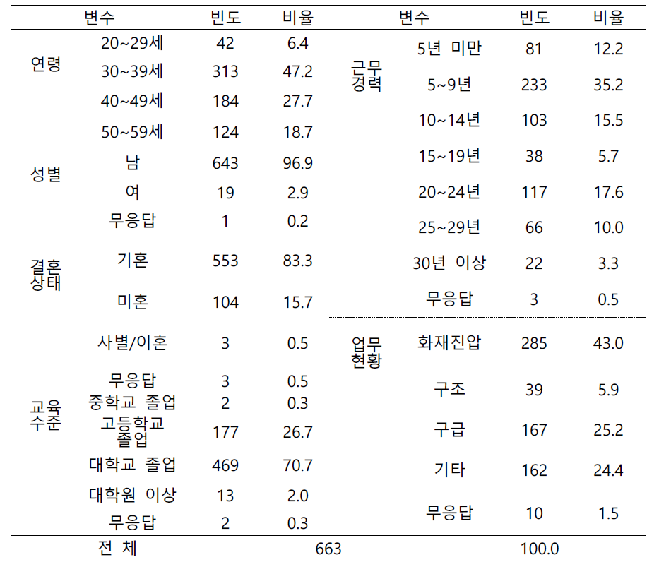 참여자의 인구통계학적 배경